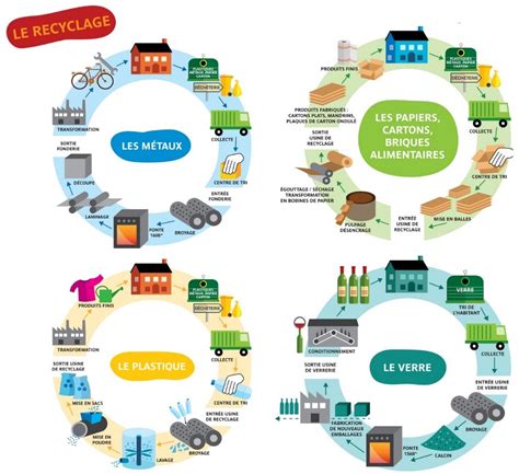 Infographie sur le cycle de vie des déchets