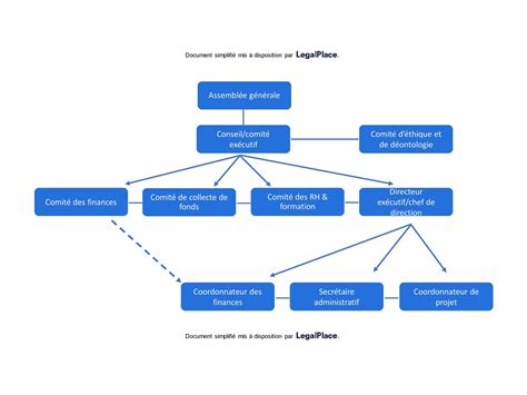 Schéma organisationnel simplifié d'une association de type loi 1901