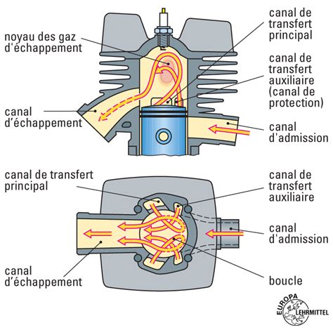 Schéma explicatif du fonctionnement d'un moteur 2-MIX à balayage stratifié