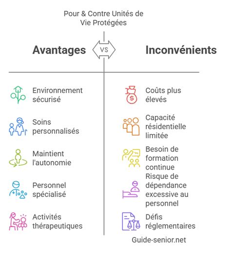 Schéma illustrant l'organisation d'une unité de vie protégée et d'un espace Snoezelen
