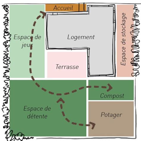 Plan de zonage hydraulique pour un jardin complexe