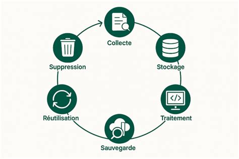 Schéma illustrant le cycle de l'arrosage intelligent : capteur dans le sol, transmission des données, analyse par le contrôleur et déclenchement ciblé de l'irrigation