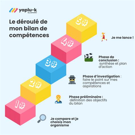 Infographie comparant les compétences théoriques et les compétences acquises par projet tutoré