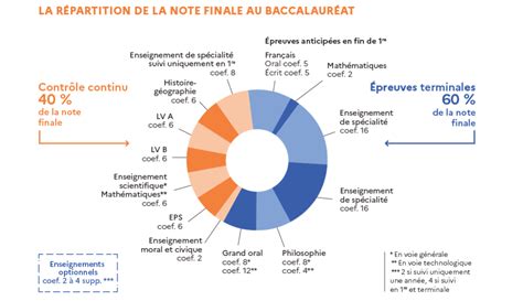 Infographie présentant la répartition horaire des matières au sein du BTSA