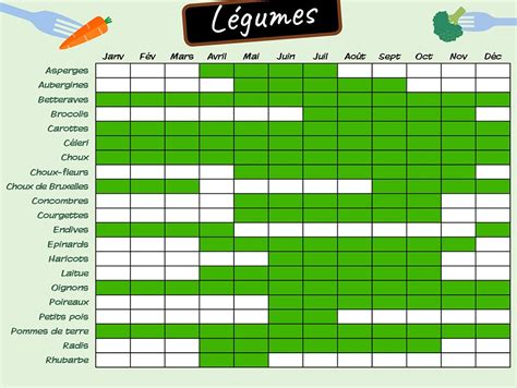 Calendrier des récoltes de fruits et légumes de saison