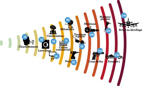 Diagramme montrant la superposition des couches sonores dans un morceau de type 'Bonsaï'