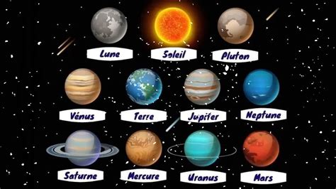 Schéma montrant les différents types de planètes et les ressources associées.