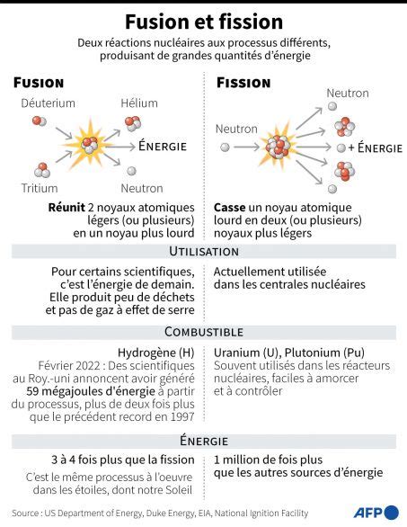 Infographie comparant l'efficacité de l'hydrogène et de l'hélium pour le carburant.