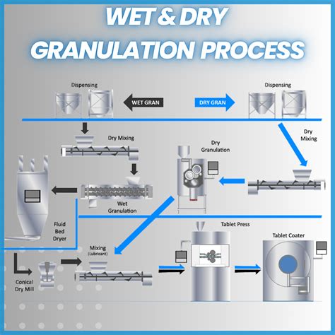 Processus de granulation