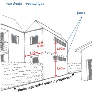 Illustration : Représentation schématique des limites de propriété et des servitudes de voisinage.