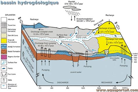 Diagramme des zones de profondeur d'un bassin