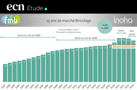 graphique de croissance du marché du bricolage et du jardinage