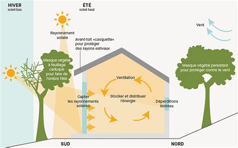 Schéma conceptuel d'une maison bioclimatique intégrée dans son paysage