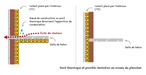 Coupe technique montrant l'isolation périphérique et la gestion des flux thermiques