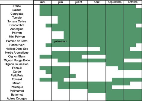 Calendrier des récoltes saisonnières