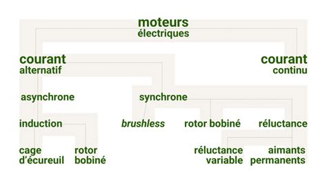 Différents types de moteurs de débroussailleuses