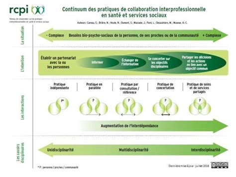 Schéma illustrant l'évolution des services de proximité et leur impact sur le développement local
