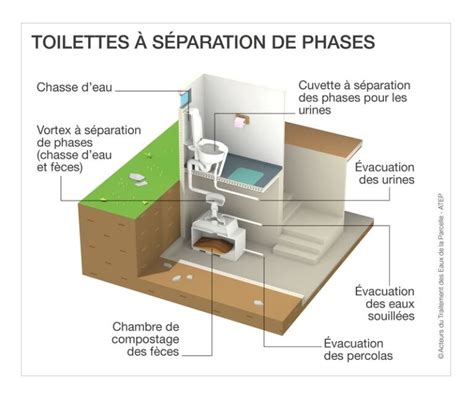 Schéma d'un système de séparation de phases de lisier