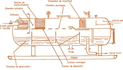 Schéma d'un séparateur de phase à vis