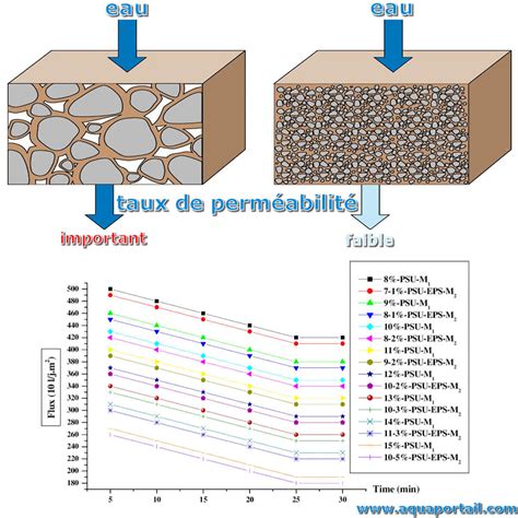 Diagramme montrant la perméabilité d'une toile de paillage