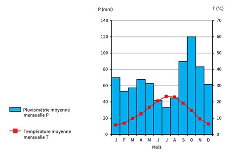 Diagramme des températures annuelles à Strasbourg