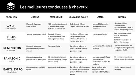 Tableau comparatif des caractéristiques techniques de différentes tondeuses électriques mulching