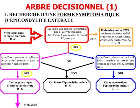Arbre décisionnel pour l'inscription d'une variété au Catalogue Officiel