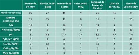 Infographie comparant la composition moyenne de différents types de fumiers