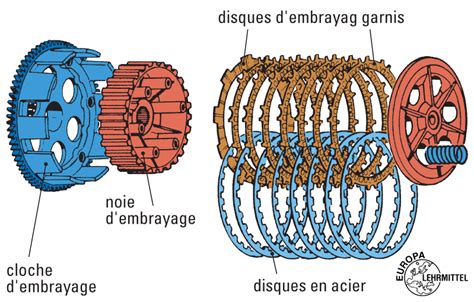 Schéma de principe d'un embrayage multidisque