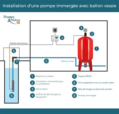 Schéma d'installation d'une pompe immergée dans une cuve IBC pour arrosage goutte à goutte
