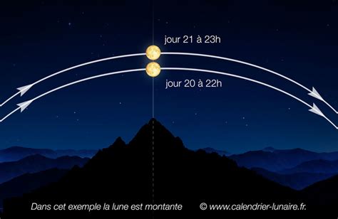 Diagramme illustrant la lune montante et descendante par rapport à l'horizon