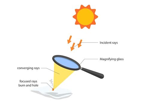 Schéma illustrant l'effet loupe des rayons du soleil à travers une vitre