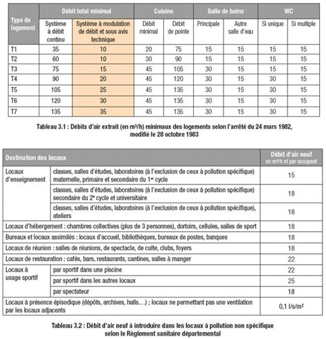 Tableau des réglages de débit Iriso