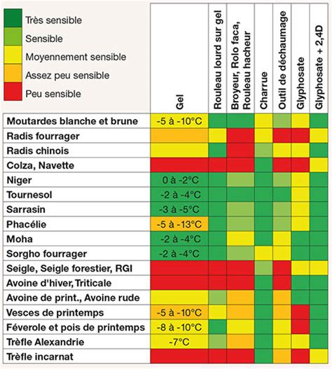 Tableau illustrant les services fournis par différents couverts végétaux
