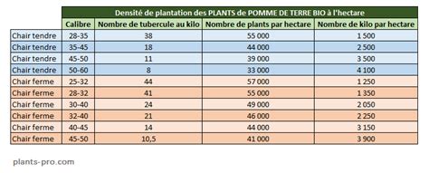Comparaison de densité de plantation