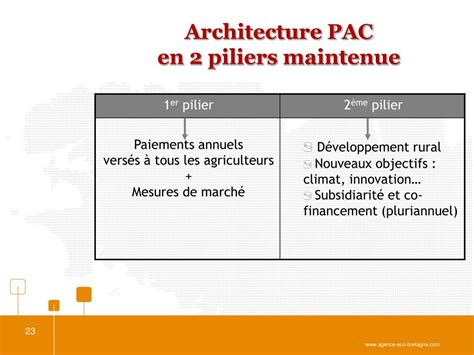 Infographie expliquant les différents piliers de la PAC et les aides directes
