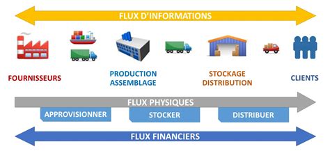 Schéma des flux de produits entre le champ et le point de vente