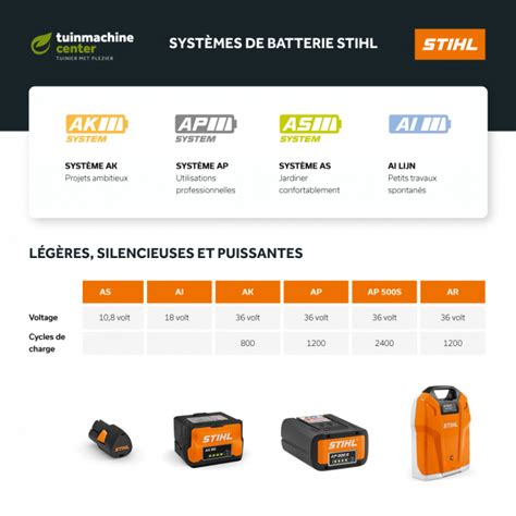 Schéma explicatif des différentes batteries STIHL (AS, AK, AP System) et leurs usages