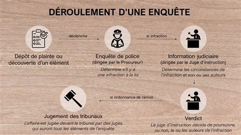 Représentation schématique des éléments d'une enquête judiciaire