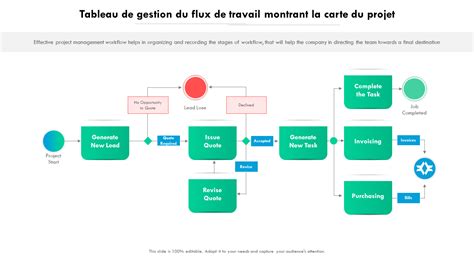 Schéma de flux de travail pour la gestion d'un projet académique