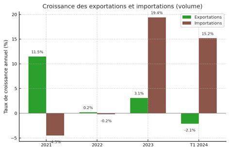 Graphique comparatif des importations et exportations de végétaux ornementaux en France (2020)