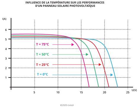 Graphique montrant l'influence des différentes combinaisons de films sur la température de la butte