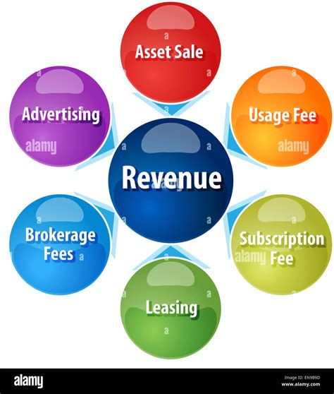 Schéma illustrant les différentes sources de revenus d'une association