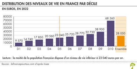 Interface de profil avec les niveaux de vie