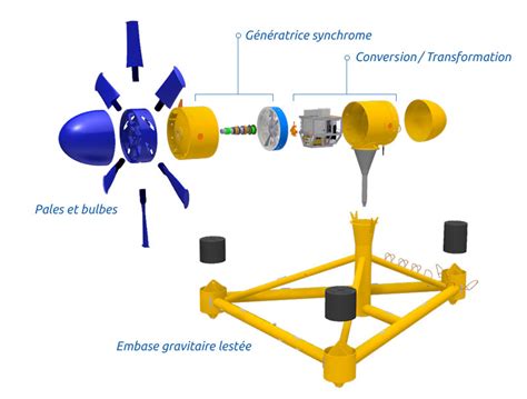Schéma de la technologie CentreFlow et des pales de projection