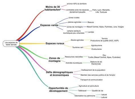 Schéma explicatif de la répartition des espaces de vie et des zones de méditation