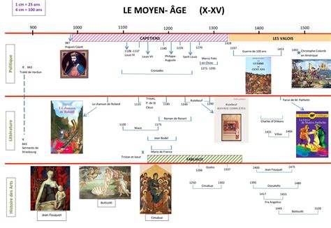 Chronologie de l'art médiéval