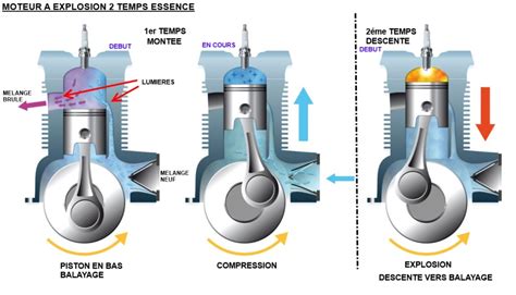 Schéma de mélange du carburant pour moteur 2 temps