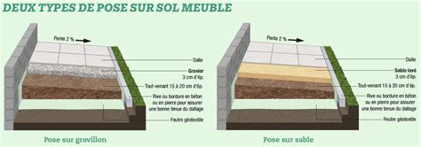 Infographie comparative : pose de dalles sur sol meuble avec géotextile versus pose sur dalle béton avec évacuation d'eau