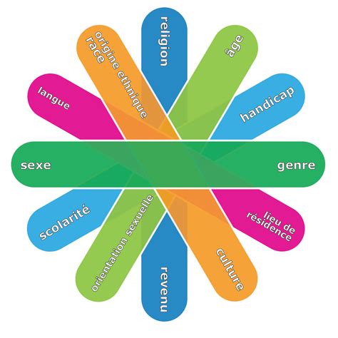 Diagramme illustrant la diversité des genres cinématographiques diffusés en salles